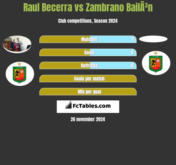 Raul Becerra vs Zambrano BailÃ³n h2h player stats