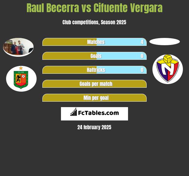 Raul Becerra vs Cifuente Vergara h2h player stats