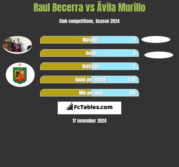 Raul Becerra vs Ãvila Murillo h2h player stats