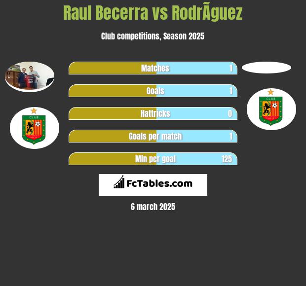 Raul Becerra vs RodrÃ­guez h2h player stats