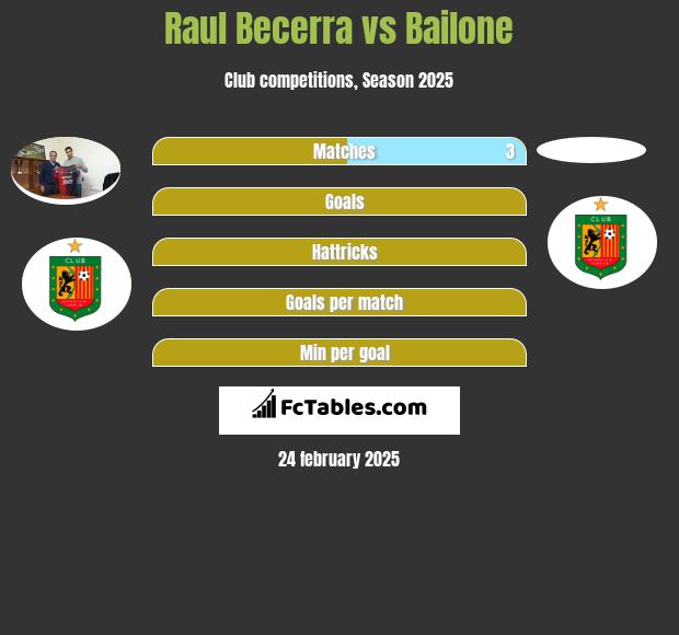 Raul Becerra vs Bailone h2h player stats