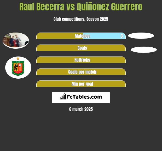 Raul Becerra vs Quiñonez Guerrero h2h player stats