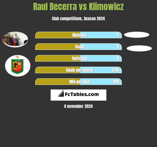 Raul Becerra vs Klimowicz h2h player stats