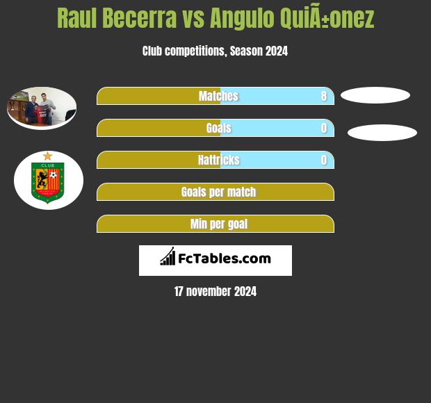 Raul Becerra vs Angulo QuiÃ±onez h2h player stats