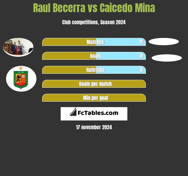 Raul Becerra vs Caicedo Mina h2h player stats