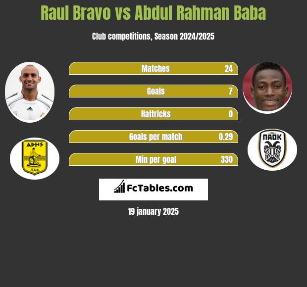 Raul Bravo vs Abdul Baba h2h player stats