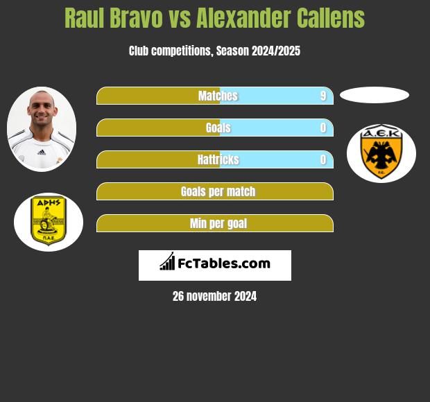 Raul Bravo vs Alexander Callens h2h player stats