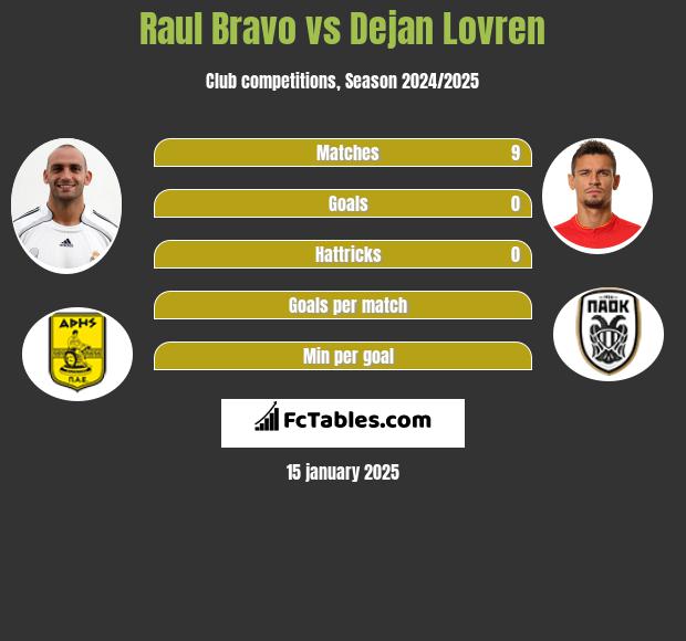 Raul Bravo vs Dejan Lovren h2h player stats