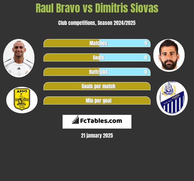 Raul Bravo vs Dimitris Siovas h2h player stats