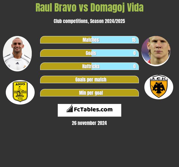 Raul Bravo vs Domagoj Vida h2h player stats