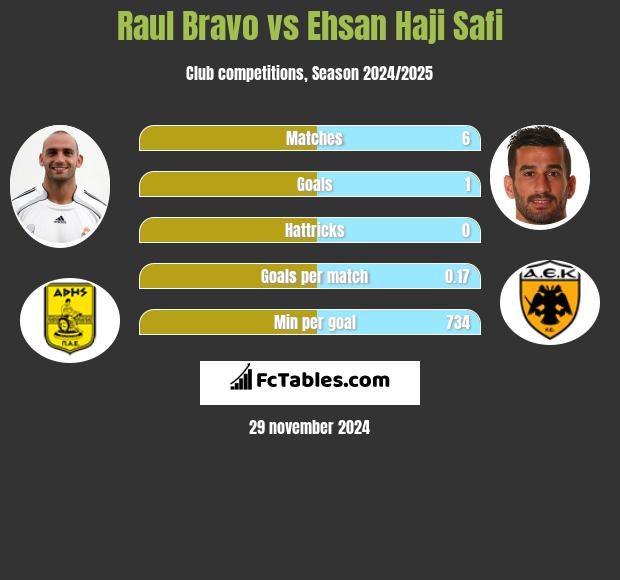 Raul Bravo vs Ehsan Haji Safi h2h player stats