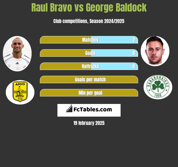 Raul Bravo vs George Baldock h2h player stats