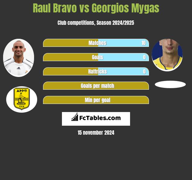 Raul Bravo vs Georgios Mygas h2h player stats