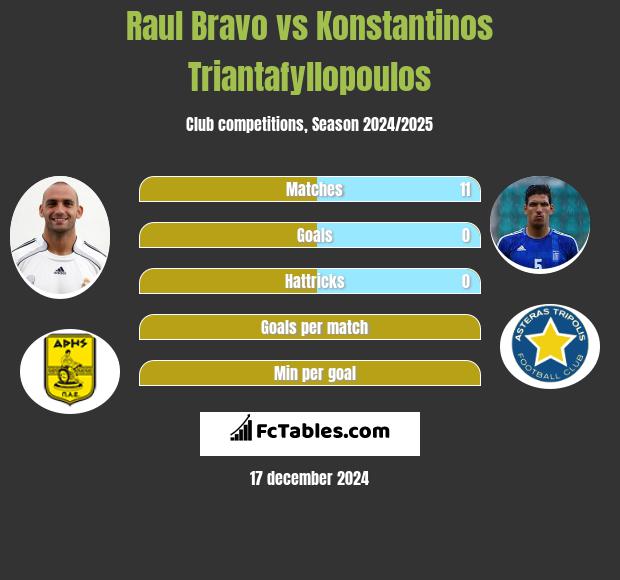 Raul Bravo vs Konstantinos Triantafyllopoulos h2h player stats