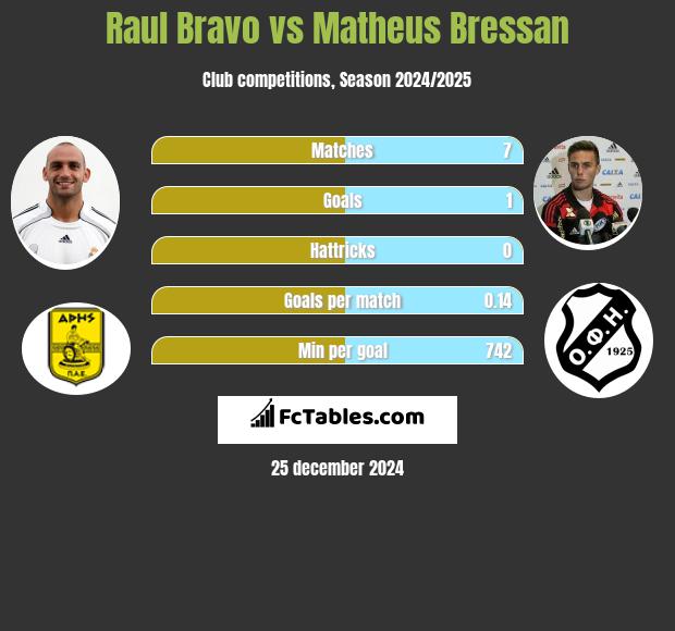 Raul Bravo vs Matheus Bressan h2h player stats