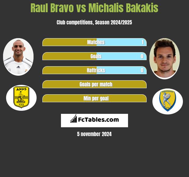 Raul Bravo vs Michalis Bakakis h2h player stats