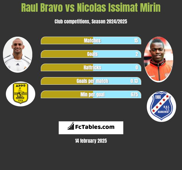 Raul Bravo vs Nicolas Issimat Mirin h2h player stats