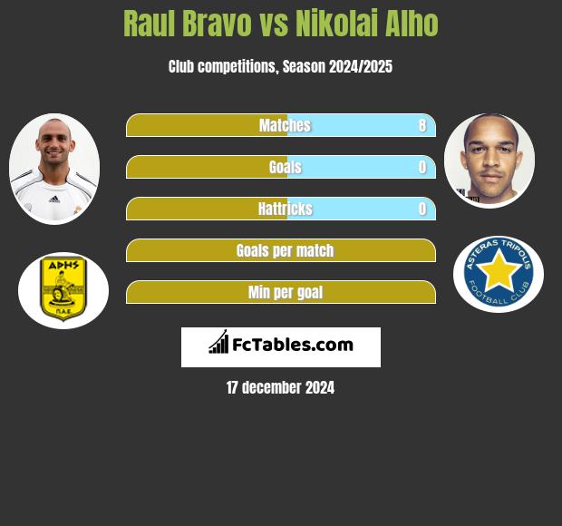 Raul Bravo vs Nikolai Alho h2h player stats