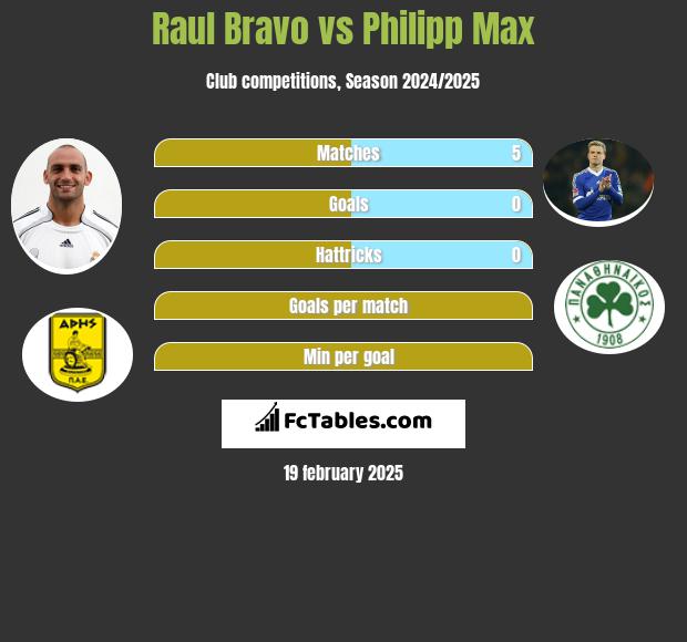 Raul Bravo vs Philipp Max h2h player stats