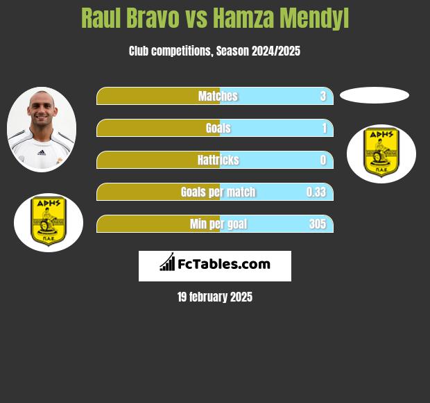 Raul Bravo vs Hamza Mendyl h2h player stats