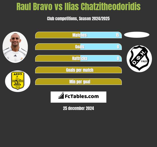 Raul Bravo vs Ilias Chatzitheodoridis h2h player stats