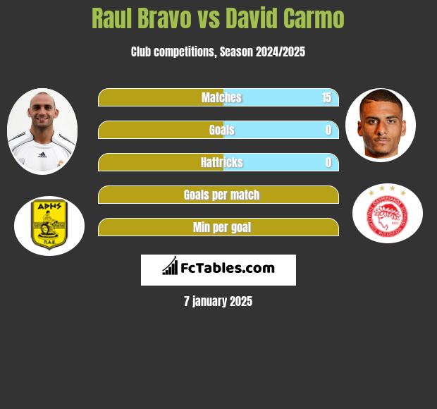 Raul Bravo vs David Carmo h2h player stats