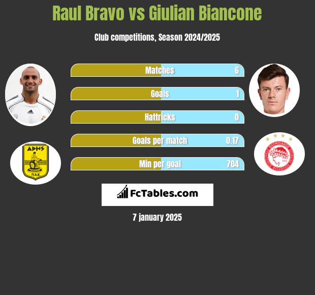 Raul Bravo vs Giulian Biancone h2h player stats