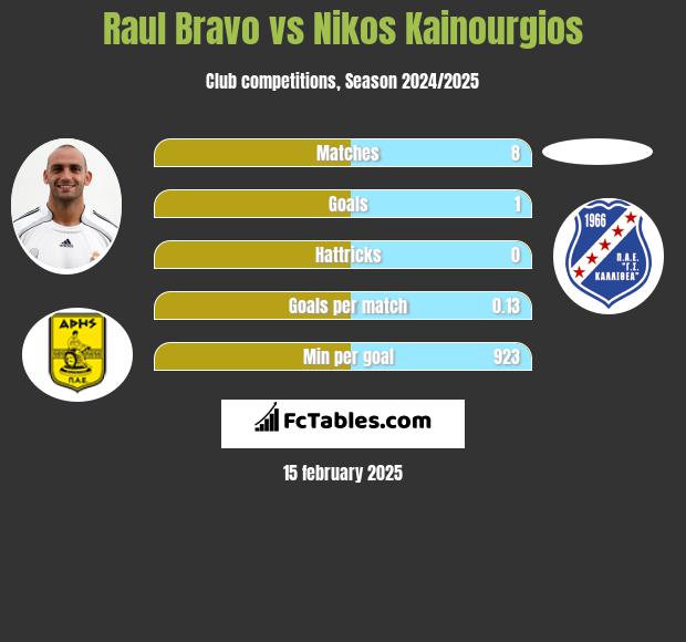 Raul Bravo vs Nikos Kainourgios h2h player stats