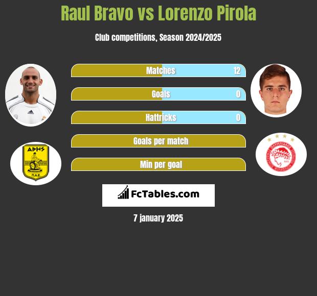 Raul Bravo vs Lorenzo Pirola h2h player stats