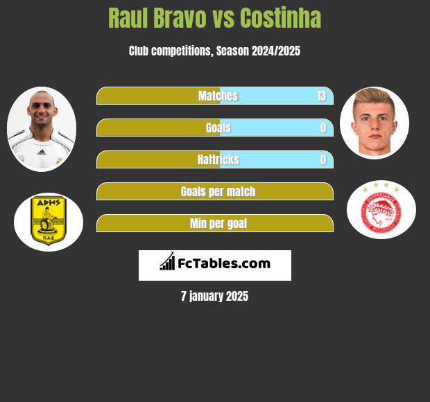 Raul Bravo vs Costinha h2h player stats