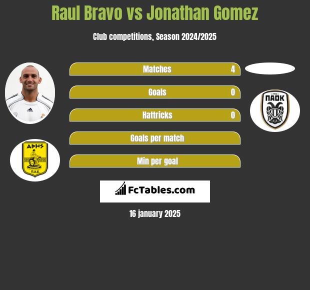 Raul Bravo vs Jonathan Gomez h2h player stats