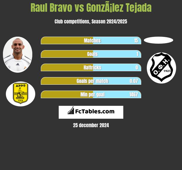 Raul Bravo vs GonzÃ¡lez Tejada h2h player stats