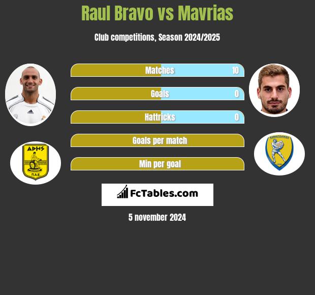 Raul Bravo vs Mavrias h2h player stats