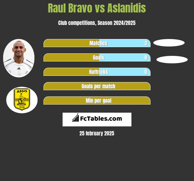 Raul Bravo vs Aslanidis h2h player stats