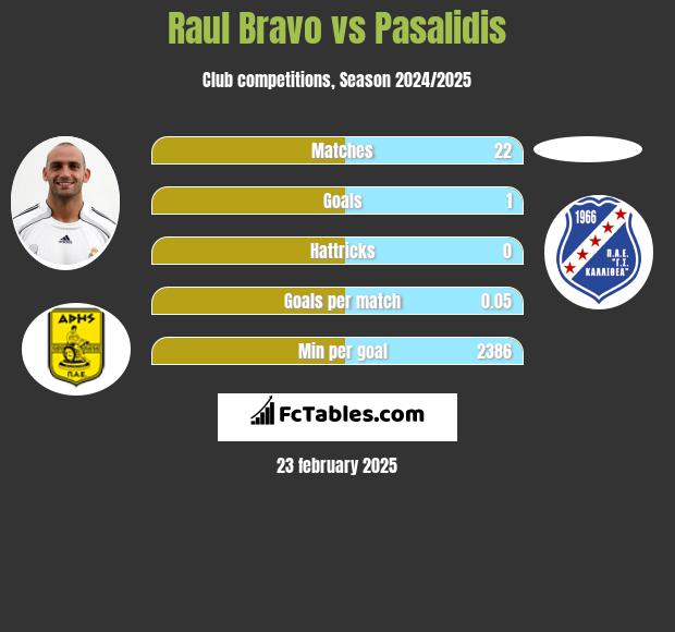 Raul Bravo vs Pasalidis h2h player stats