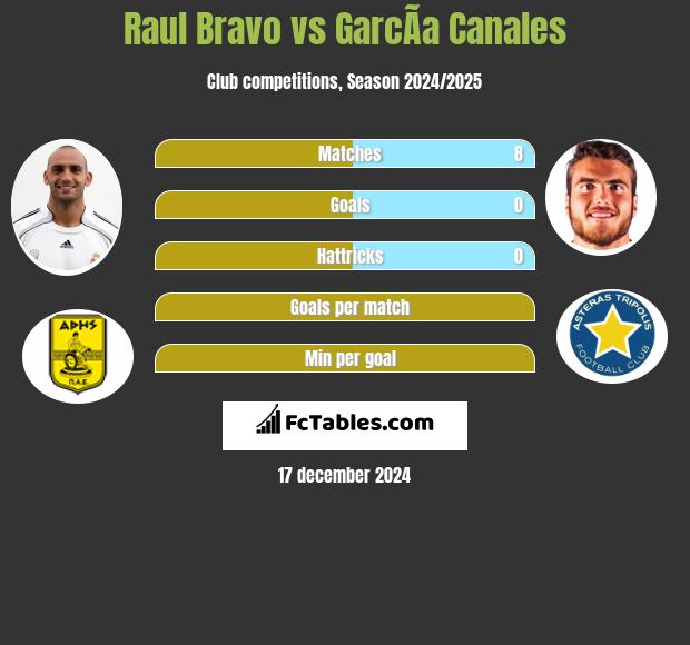 Raul Bravo vs GarcÃ­a Canales h2h player stats