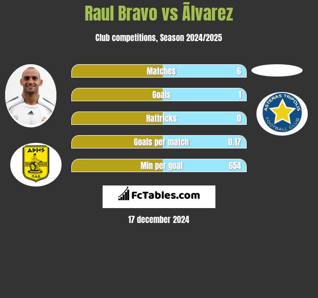 Raul Bravo vs Ãlvarez h2h player stats