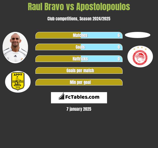 Raul Bravo vs Apostolopoulos h2h player stats