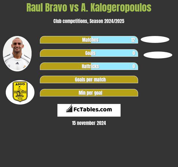 Raul Bravo vs A. Kalogeropoulos h2h player stats