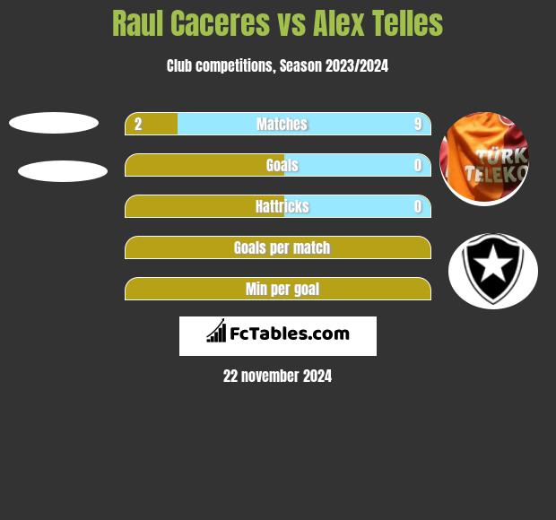 Raul Caceres vs Alex Telles h2h player stats