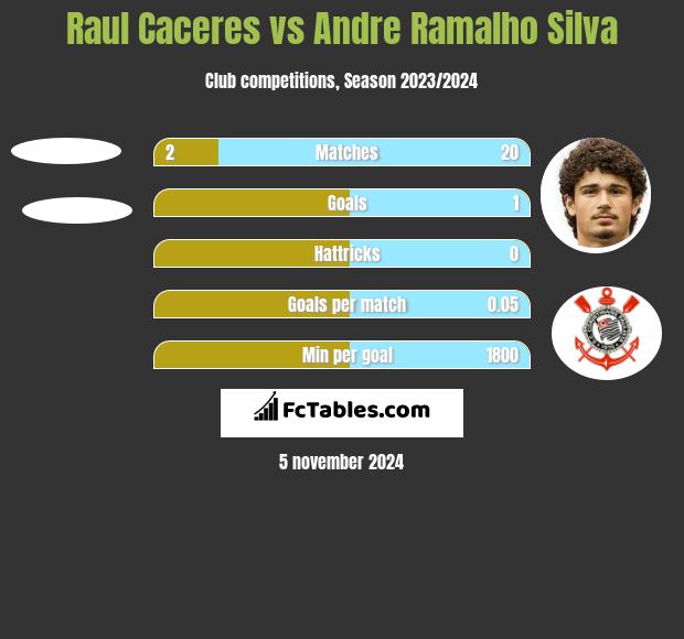 Raul Caceres vs Andre Silva h2h player stats