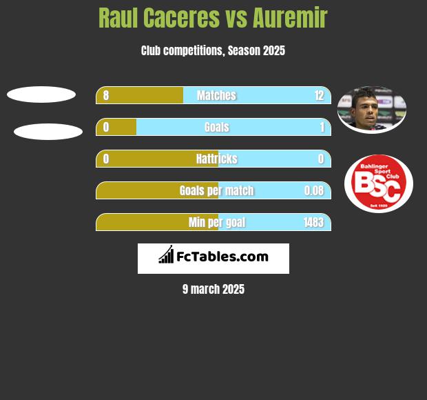 Raul Caceres vs Auremir h2h player stats