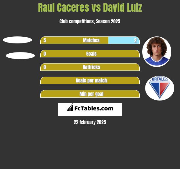 Raul Caceres vs David Luiz h2h player stats