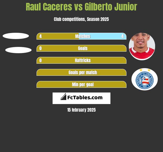 Raul Caceres vs Gilberto Junior h2h player stats