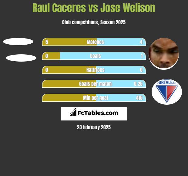 Raul Caceres vs Jose Welison h2h player stats