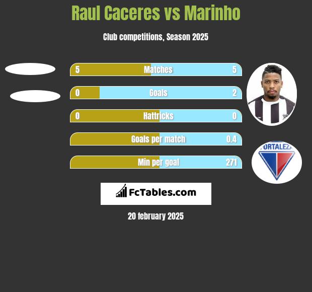 Raul Caceres vs Marinho h2h player stats