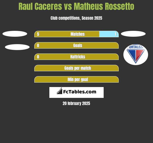 Raul Caceres vs Matheus Rossetto h2h player stats