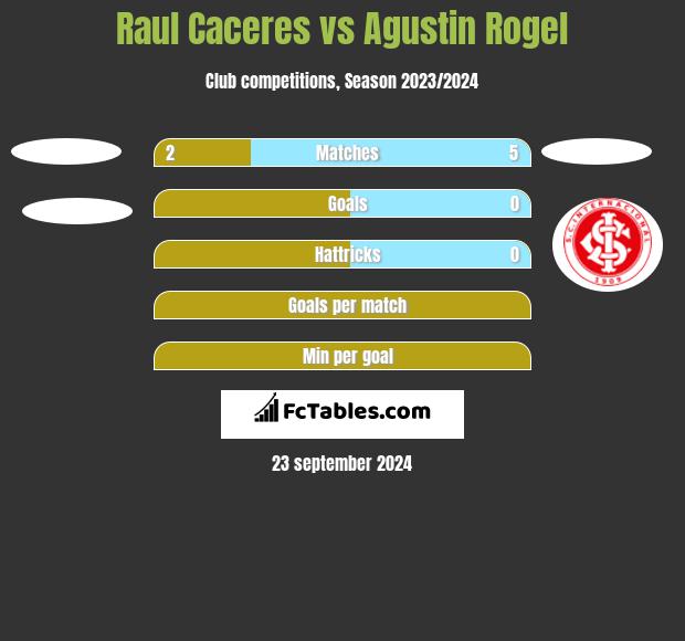 Raul Caceres vs Agustin Rogel h2h player stats