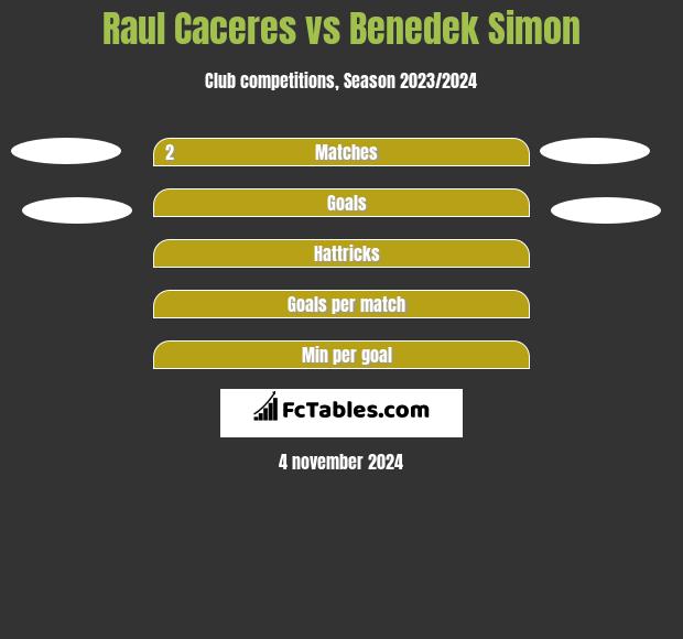 Raul Caceres vs Benedek Simon h2h player stats