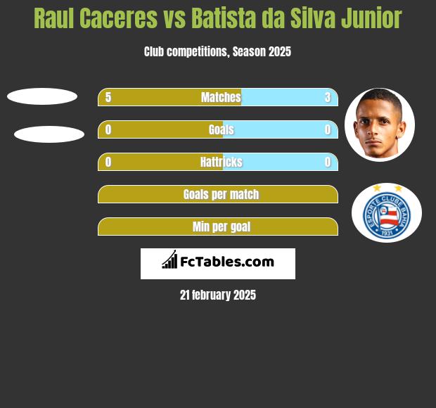 Raul Caceres vs Batista da Silva Junior h2h player stats